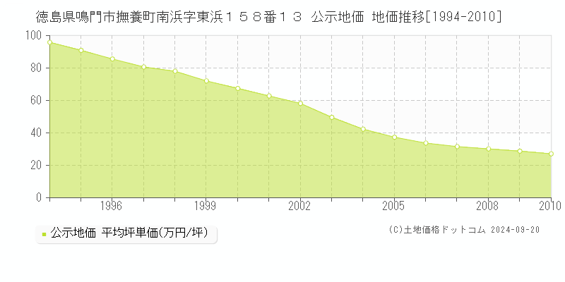 徳島県鳴門市撫養町南浜字東浜１５８番１３ 公示地価 地価推移[1994-2008]