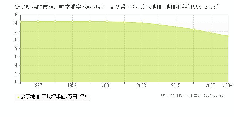 徳島県鳴門市瀬戸町堂浦字地廻り壱１９３番７外 公示地価 地価推移[1996-2008]