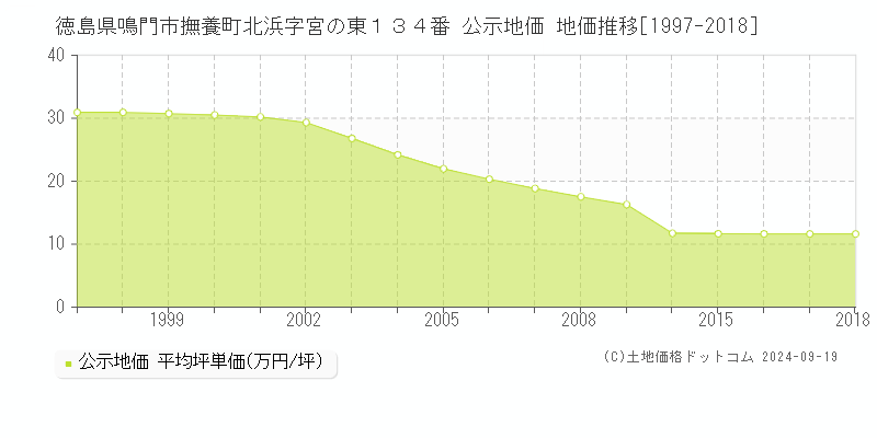 徳島県鳴門市撫養町北浜字宮の東１３４番 公示地価 地価推移[1997-2016]