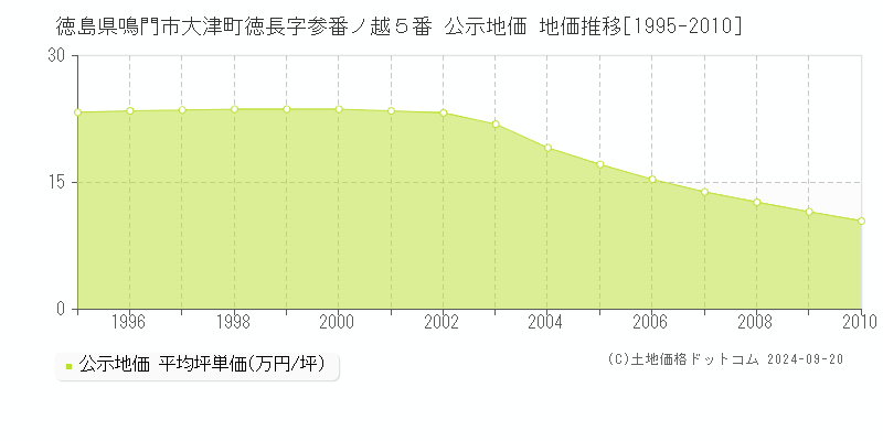 徳島県鳴門市大津町徳長字参番ノ越５番 公示地価 地価推移[1995-2009]