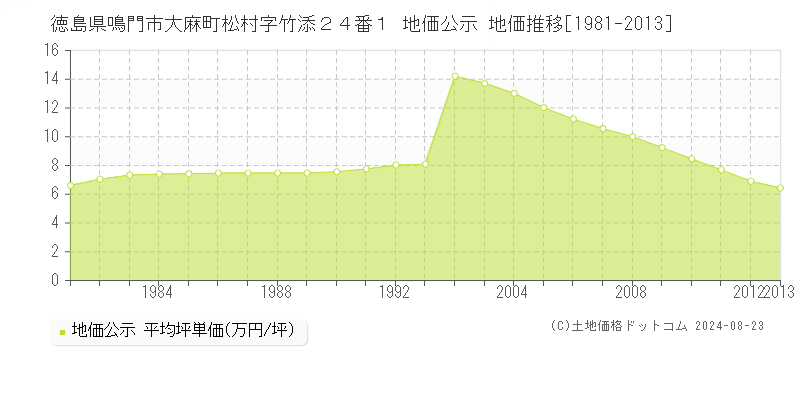 徳島県鳴門市大麻町松村字竹添２４番１ 地価公示 地価推移[1981-2013]