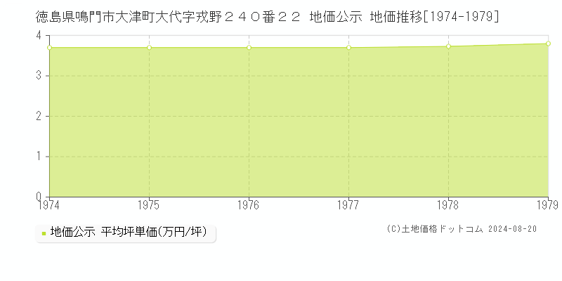 徳島県鳴門市大津町大代字戎野２４０番２２ 地価公示 地価推移[1974-1979]