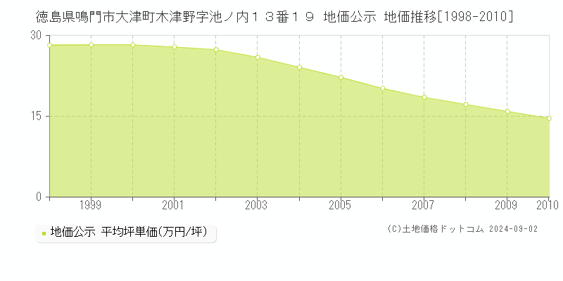 徳島県鳴門市大津町木津野字池ノ内１３番１９ 公示地価 地価推移[1998-2010]