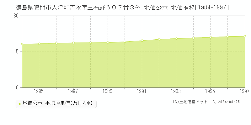 徳島県鳴門市大津町吉永字三石野６０７番３外 地価公示 地価推移[1984-1997]