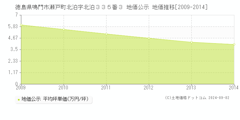 徳島県鳴門市瀬戸町北泊字北泊３３５番３ 地価公示 地価推移[2009-2014]