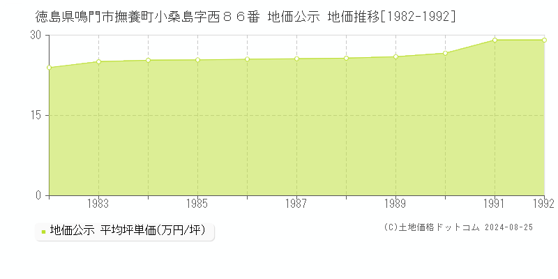 徳島県鳴門市撫養町小桑島字西８６番 公示地価 地価推移[1982-1992]