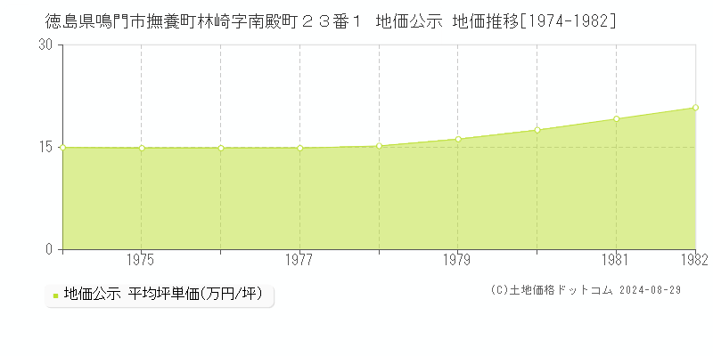 徳島県鳴門市撫養町林崎字南殿町２３番１ 公示地価 地価推移[1974-1982]