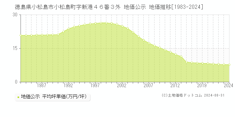 徳島県小松島市小松島町字新港４６番３外 公示地価 地価推移[1983-2016]