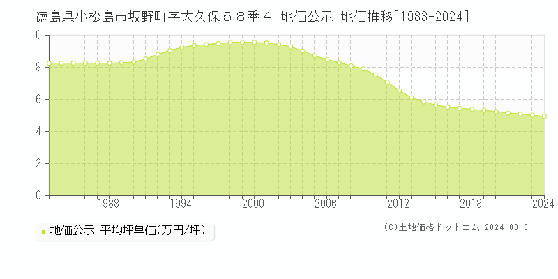 徳島県小松島市坂野町字大久保５８番４ 公示地価 地価推移[1983-2012]