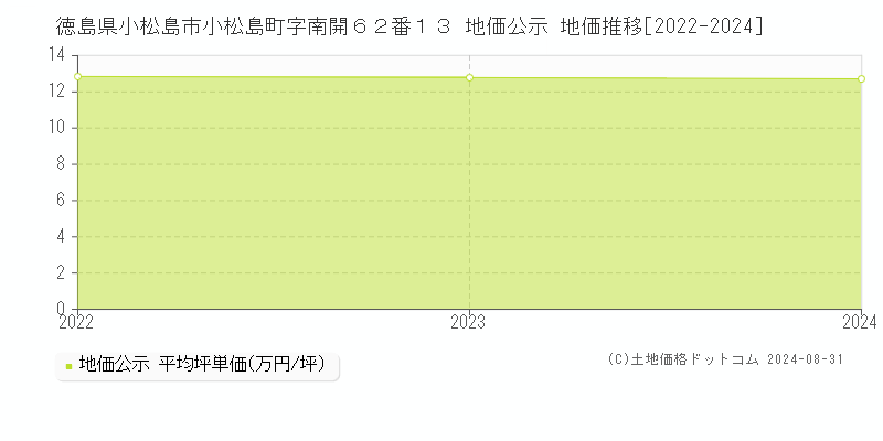 徳島県小松島市小松島町字南開６２番１３ 公示地価 地価推移[2022-2024]