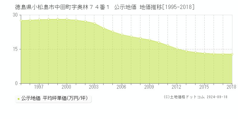 徳島県小松島市中田町字奥林７４番１ 公示地価 地価推移[1995-1999]