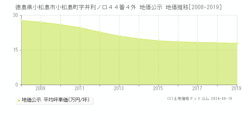 徳島県小松島市小松島町字井利ノ口４４番４外 地価公示 地価推移[2008-2019]