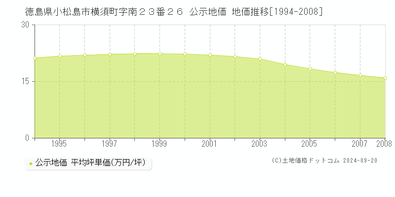 徳島県小松島市横須町字南２３番２６ 公示地価 地価推移[1994-2008]