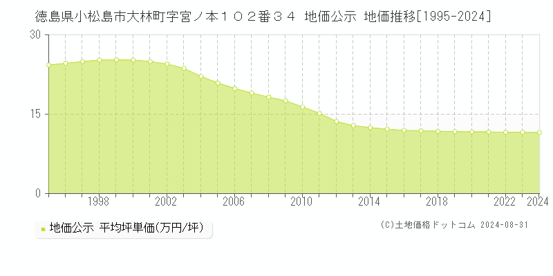 徳島県小松島市大林町字宮ノ本１０２番３４ 公示地価 地価推移[1995-2024]