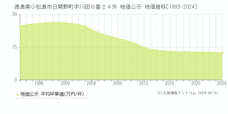 徳島県小松島市日開野町字川田６番２４外 公示地価 地価推移[1993-1999]