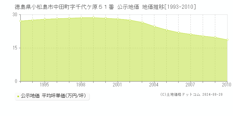 徳島県小松島市中田町字千代ケ原５１番 公示地価 地価推移[1993-2008]