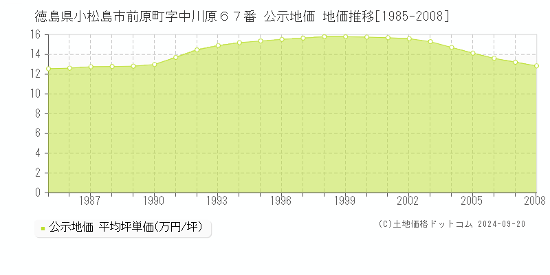 徳島県小松島市前原町字中川原６７番 公示地価 地価推移[1985-2000]