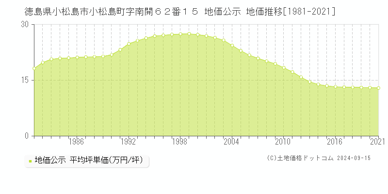 徳島県小松島市小松島町字南開６２番１５ 公示地価 地価推移[1981-1999]