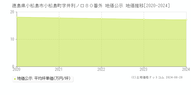 徳島県小松島市小松島町字井利ノ口８０番外 公示地価 地価推移[2020-2024]