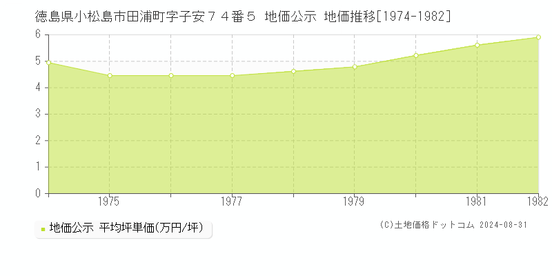 徳島県小松島市田浦町字子安７４番５ 地価公示 地価推移[1974-1982]