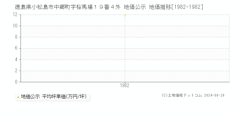 徳島県小松島市中郷町字桜馬場１９番４外 公示地価 地価推移[1982-1982]