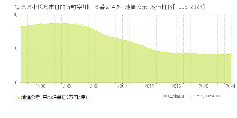 徳島県小松島市日開野町字川田６番２４外 地価公示 地価推移[1993-2023]