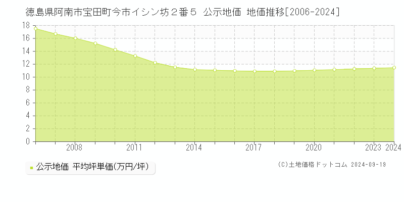 徳島県阿南市宝田町今市イシン坊２番５ 公示地価 地価推移[2006-2024]