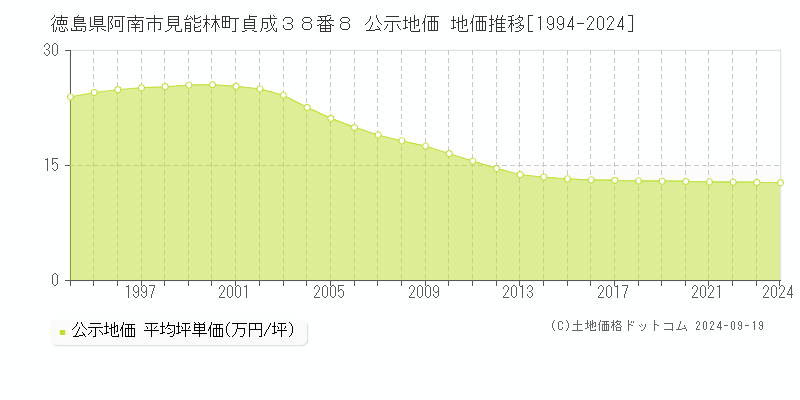 徳島県阿南市見能林町貞成３８番８ 公示地価 地価推移[1994-2024]