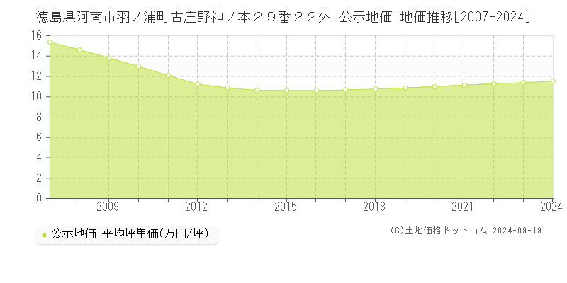 徳島県阿南市羽ノ浦町古庄野神ノ本２９番２２外 公示地価 地価推移[2007-2024]