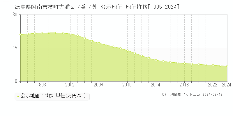 徳島県阿南市橘町大浦２７番７外 公示地価 地価推移[1995-2024]