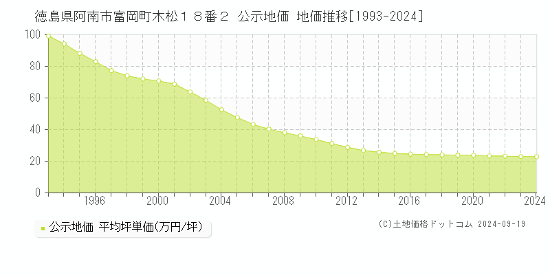 徳島県阿南市富岡町木松１８番２ 公示地価 地価推移[1993-2024]