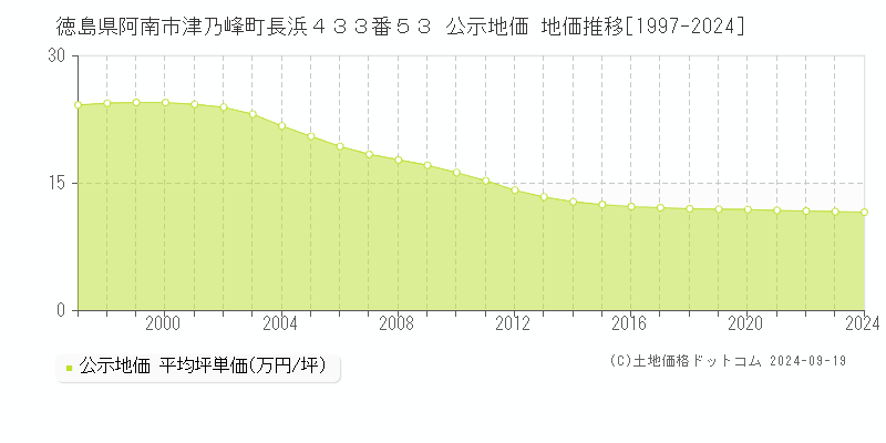 徳島県阿南市津乃峰町長浜４３３番５３ 公示地価 地価推移[1997-2024]