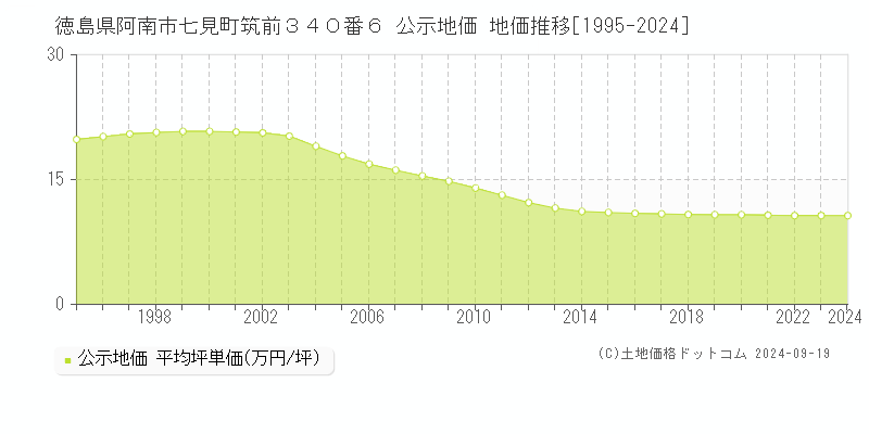 徳島県阿南市七見町筑前３４０番６ 公示地価 地価推移[1995-2024]