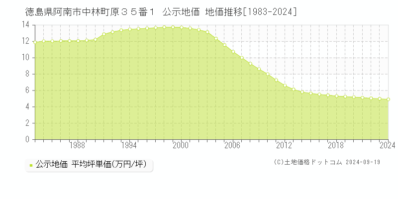 徳島県阿南市中林町原３５番１ 公示地価 地価推移[1983-2024]