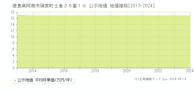 徳島県阿南市領家町土倉２６番１９ 公示地価 地価推移[2013-2024]