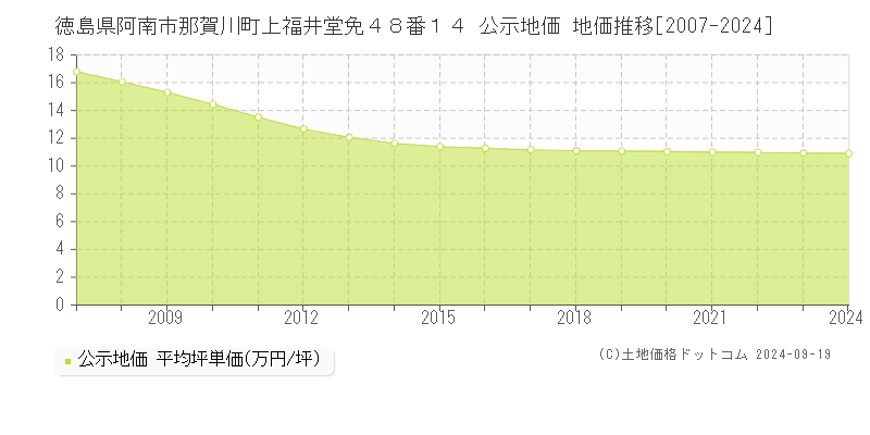 徳島県阿南市那賀川町上福井堂免４８番１４ 公示地価 地価推移[2007-2024]