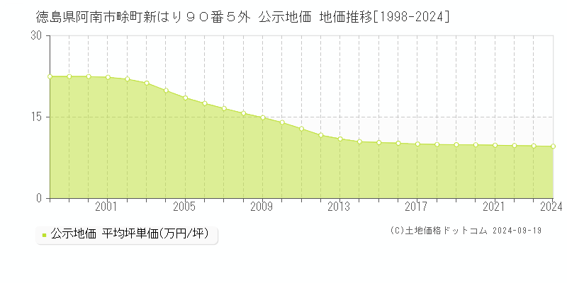 徳島県阿南市畭町新はり９０番５外 公示地価 地価推移[1998-2024]