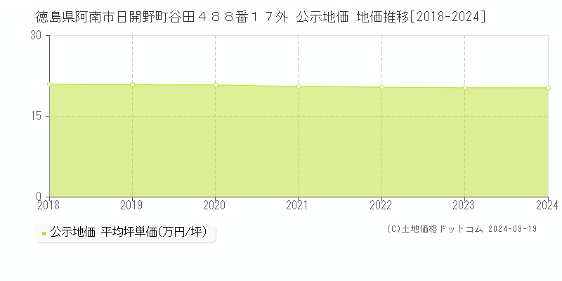 徳島県阿南市日開野町谷田４８８番１７外 公示地価 地価推移[2018-2024]