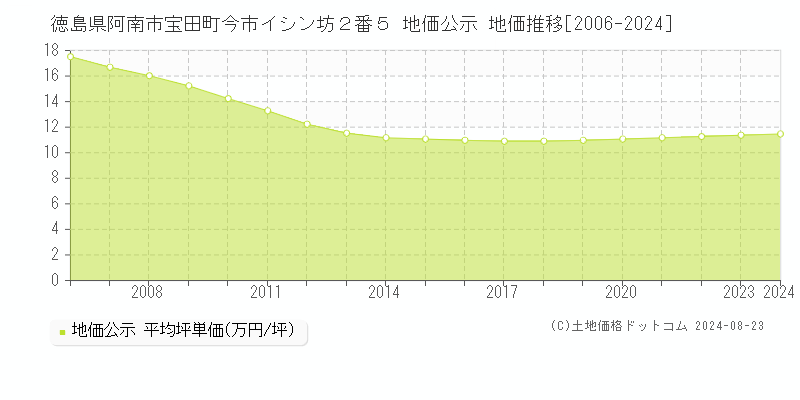 徳島県阿南市宝田町今市イシン坊２番５ 公示地価 地価推移[2006-2014]