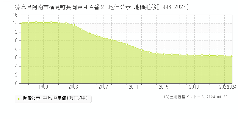 徳島県阿南市横見町長岡東４４番２ 公示地価 地価推移[1996-2021]