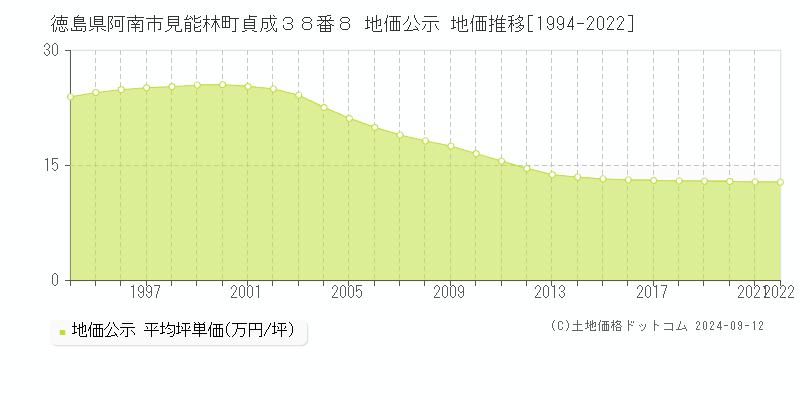 徳島県阿南市見能林町貞成３８番８ 公示地価 地価推移[1994-2014]