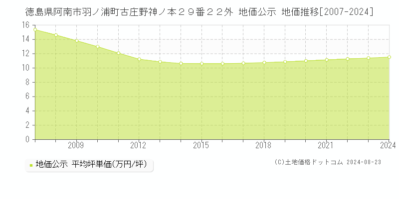 徳島県阿南市羽ノ浦町古庄野神ノ本２９番２２外 公示地価 地価推移[2007-2012]