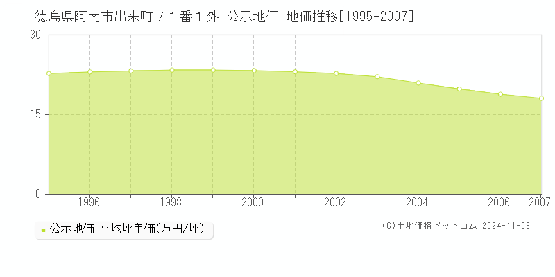 徳島県阿南市出来町７１番１外 公示地価 地価推移[1995-2007]