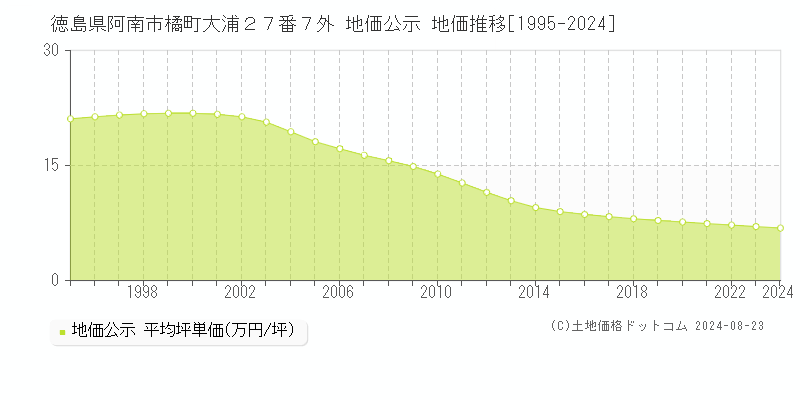 徳島県阿南市橘町大浦２７番７外 公示地価 地価推移[1995-2012]