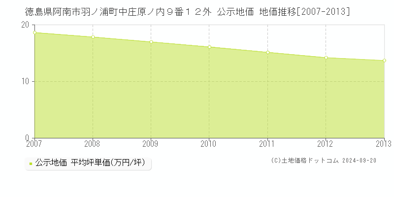 徳島県阿南市羽ノ浦町中庄原ノ内９番１２外 公示地価 地価推移[2007-2013]