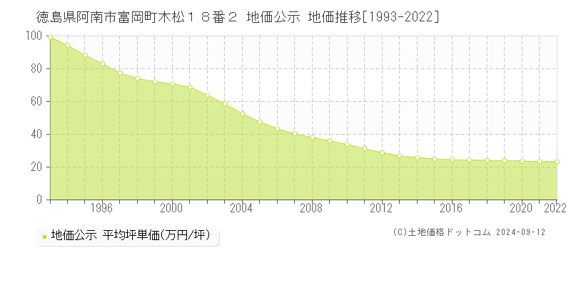 徳島県阿南市富岡町木松１８番２ 公示地価 地価推移[1993-2014]