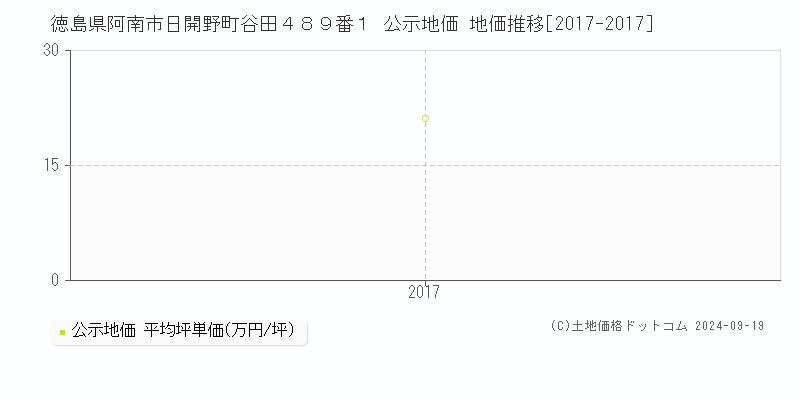 徳島県阿南市日開野町谷田４８９番１ 公示地価 地価推移[2017-2017]