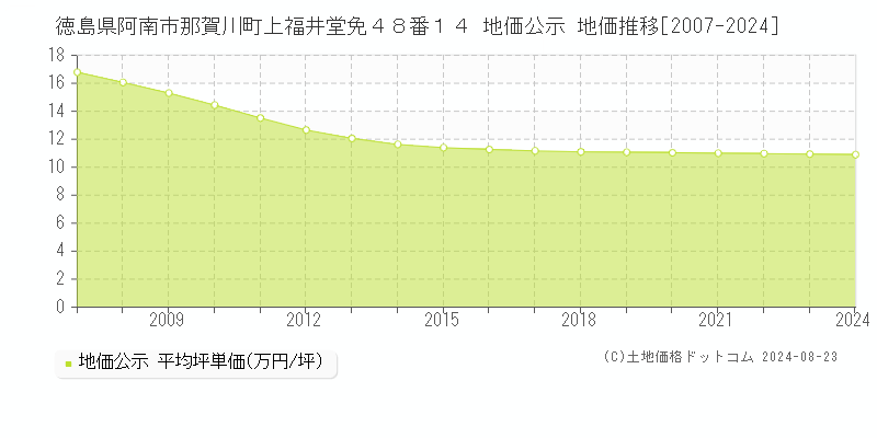 徳島県阿南市那賀川町上福井堂免４８番１４ 公示地価 地価推移[2007-2012]