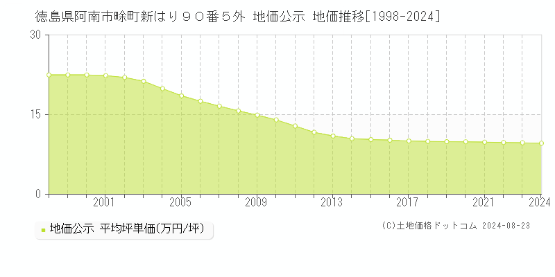 徳島県阿南市畭町新はり９０番５外 公示地価 地価推移[1998-2017]