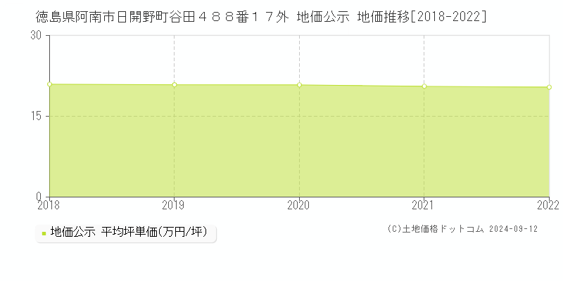 徳島県阿南市日開野町谷田４８８番１７外 地価公示 地価推移[2018-2022]